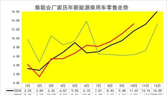 新能源車銷量 10月新能源乘用車總體走勢(shì)很強(qiáng)，限購特大城市需求占到總銷量42%