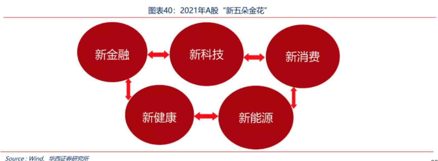 華西證券 華西證券2021年策略：A股處于第四次業(yè)績上行周期，指數(shù)高看至3800點