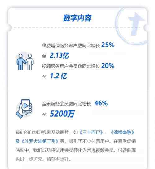 綜合在線 在線音樂付費用戶再創(chuàng)里程碑式突破，騰訊音樂成騰訊財報一大亮點