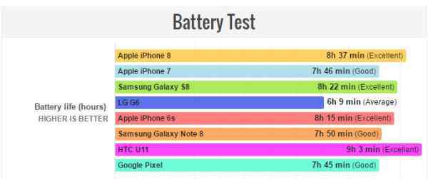 iphone8多長(zhǎng) iPhone8續(xù)航長(zhǎng)沒長(zhǎng)？測(cè)試結(jié)果又亮了