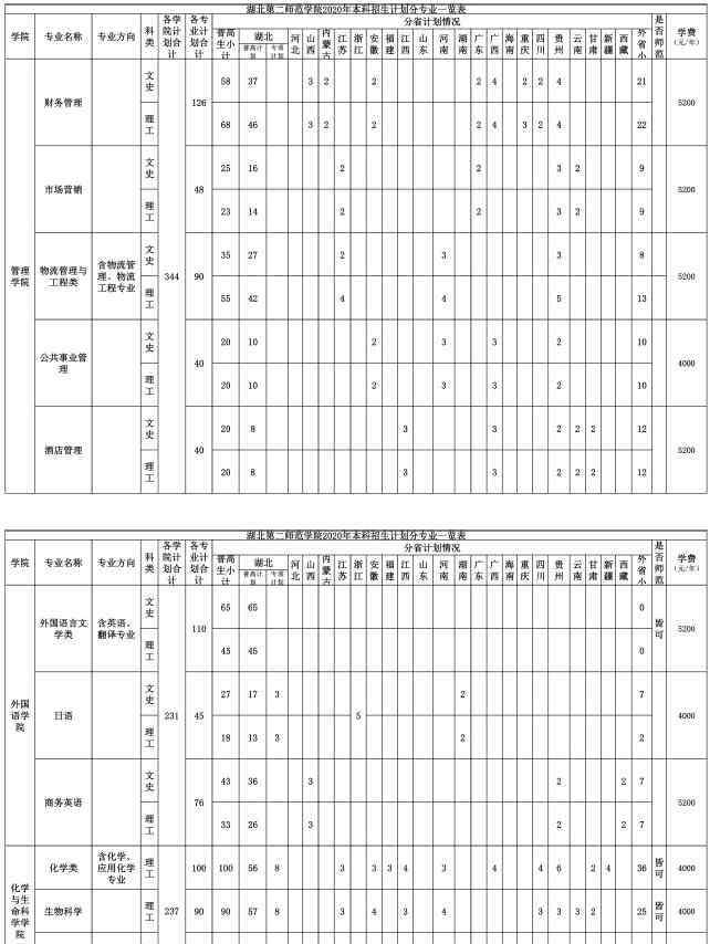 湖北第二師范學院 2020湖北第二師范學院招生計劃 招生人數(shù)是多少