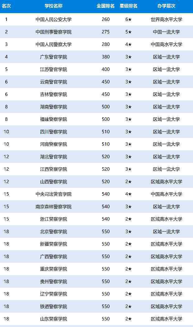 警校排名 2020公安類大學(xué)排名及分?jǐn)?shù)線