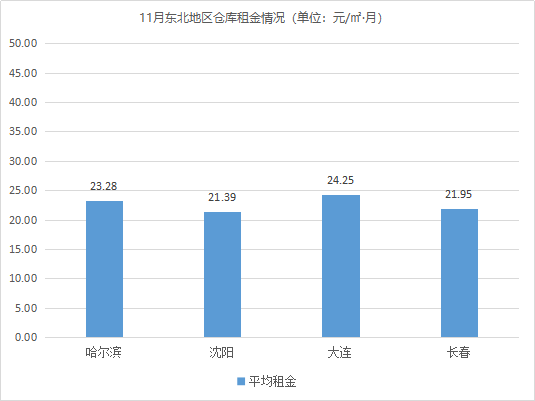 市場穩(wěn)中有進 《2020年11月中國通用倉儲市場動態(tài)報告》發(fā)布