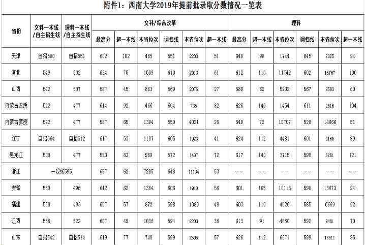 西南師范大學(xué)分?jǐn)?shù)線 西南師大錄取分?jǐn)?shù)線2019