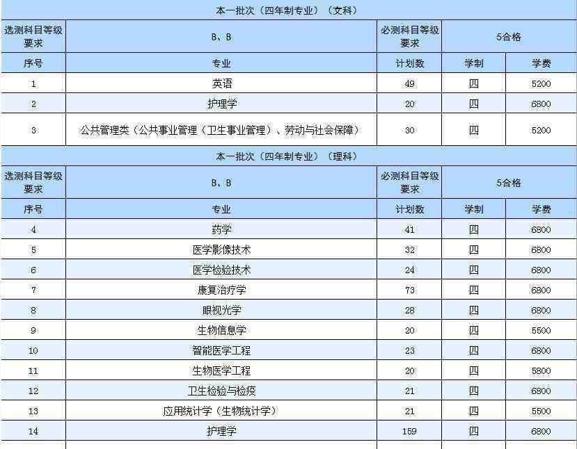 南京醫(yī)科大學(xué)招生網(wǎng) 2020年南京醫(yī)科大學(xué)招生計(jì)劃及人數(shù)