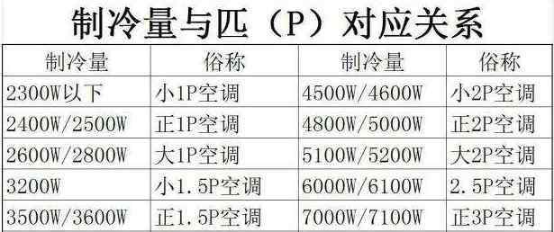 空調(diào)幾匹什么意思 空調(diào)幾匹什么意思