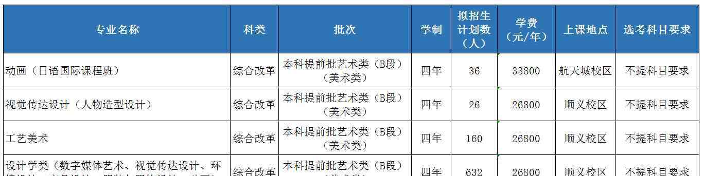 北京城市學(xué)院招生網(wǎng) 2020北京城市學(xué)院招生計(jì)劃及人數(shù)