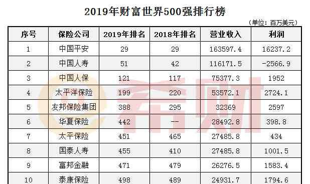 世界500強名單 世界500強榜單：2019年中國人壽世界500強排第幾名？