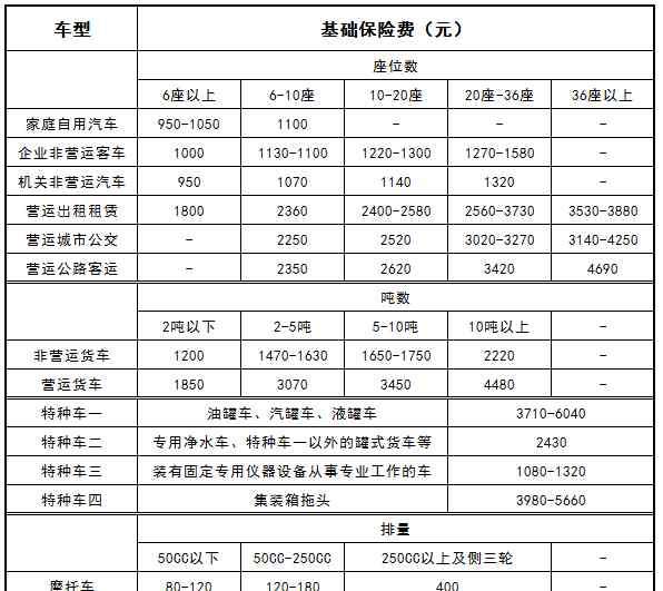 交強(qiáng)險(xiǎn)費(fèi)用 2018年交強(qiáng)險(xiǎn)費(fèi)用表 一張表告訴你交強(qiáng)險(xiǎn)收費(fèi)標(biāo)準(zhǔn)