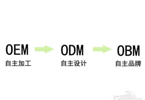 oem分區(qū)什么意思 OEM和ODM是什么意思