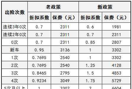 車輛保險新規(guī) 2018車險新規(guī)出險一次第二年變化（附新舊政策對比圖）