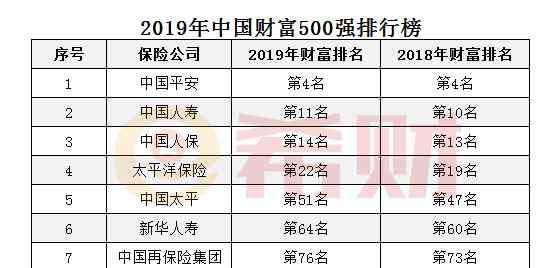 財(cái)富中國500強(qiáng)榜單 財(cái)富中國500強(qiáng)排名公布 2019年太平洋保險(xiǎn)500強(qiáng)排名第幾？