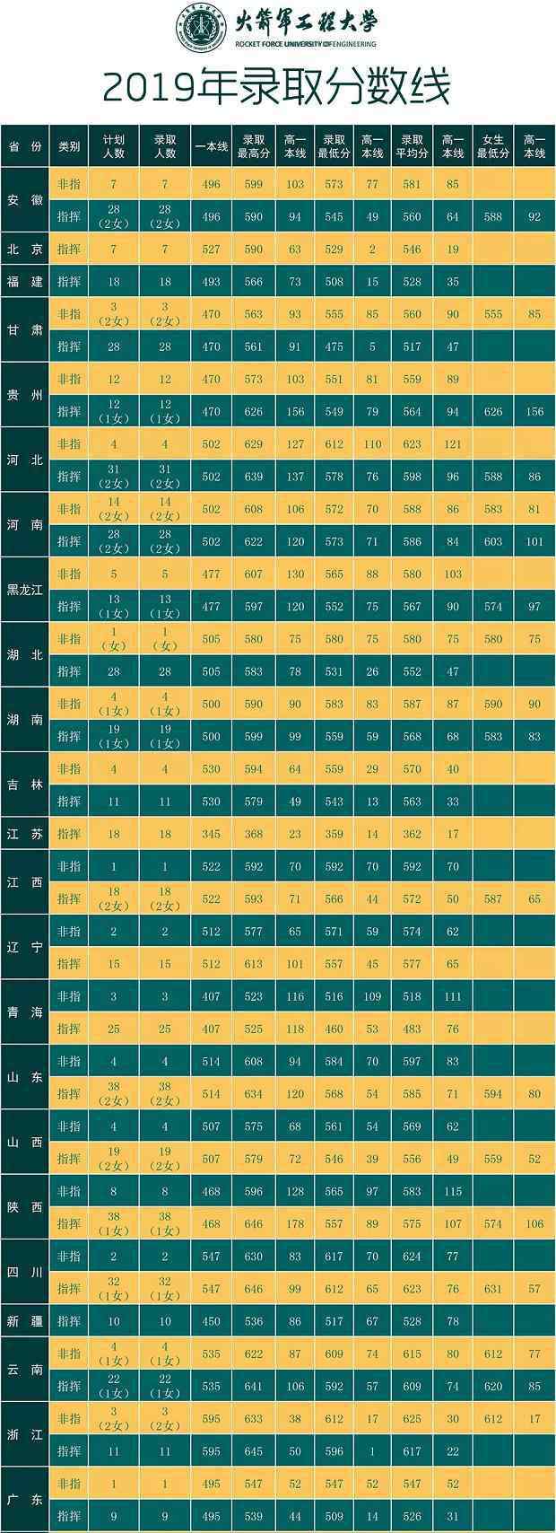 火箭軍工程大學(xué) 2019火箭軍工程大學(xué)各省錄取分數(shù)線