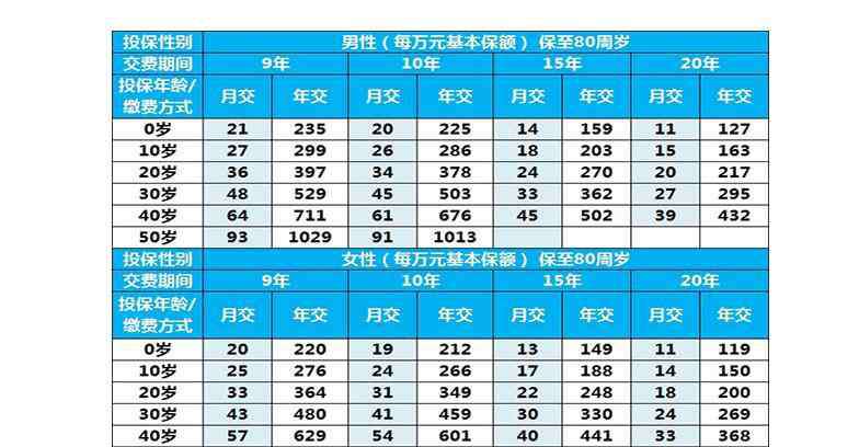 一年期意外保險 意外險一年要多少錢，一年期的意外險要交多少錢？