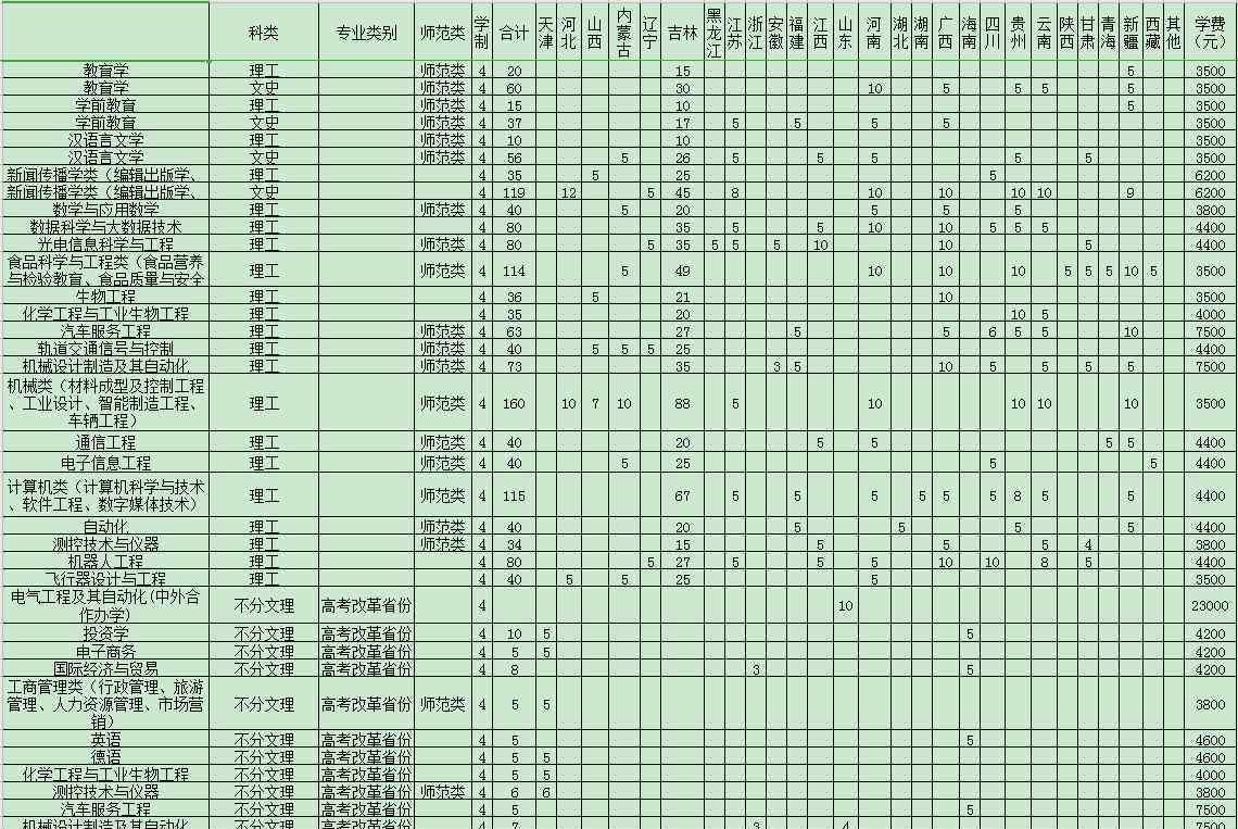 吉林工程技術師范學院 2020吉林工程技術師范學院招生計劃及人數(shù)