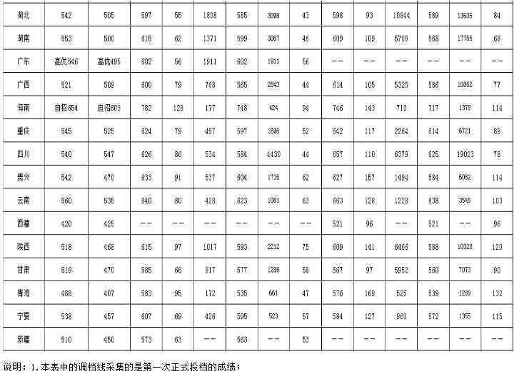 西南師范大學(xué)分?jǐn)?shù)線 西南師大錄取分?jǐn)?shù)線2019