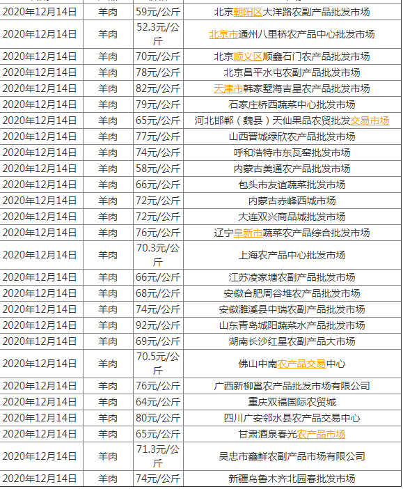 羊肉價格連漲八周是怎么回事 到底是什么狀況 （圖）