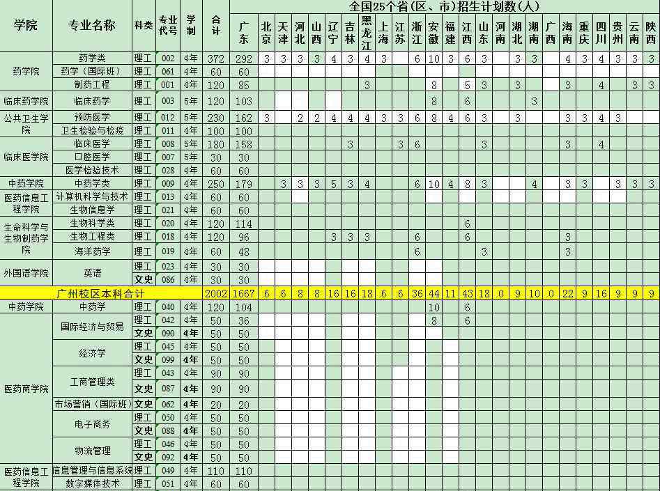 廣東藥學(xué)院招生網(wǎng) 2020廣東藥科大學(xué)招生計劃及人數(shù)