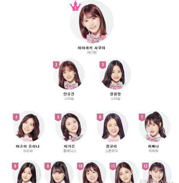 produce48 produce48最新排名 樂華練習(xí)生王怡人始終在出道組