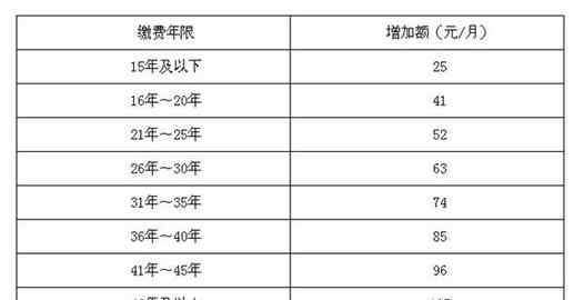 視同繳費(fèi)年限什么意思 視同繳費(fèi)年限什么意思，它與實(shí)際繳費(fèi)年限有什么區(qū)別？