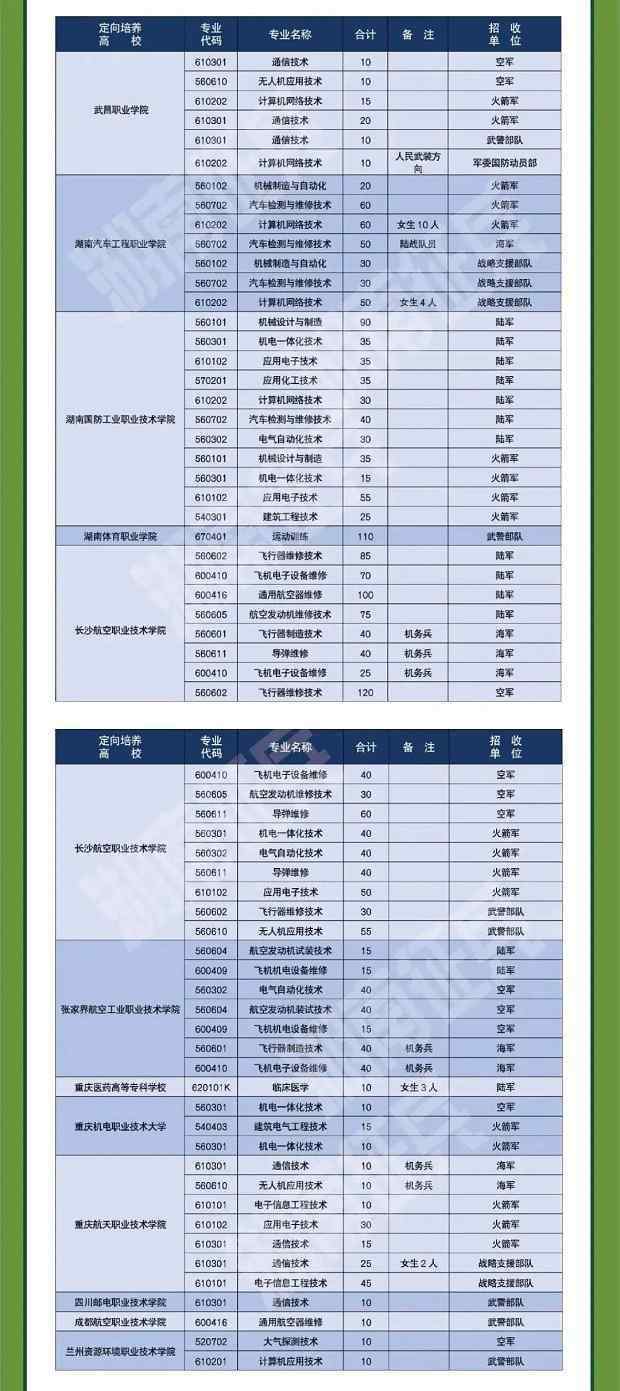 全國(guó)定向士官44所高校名單 2020各省定向培養(yǎng)士官招生計(jì)劃匯總