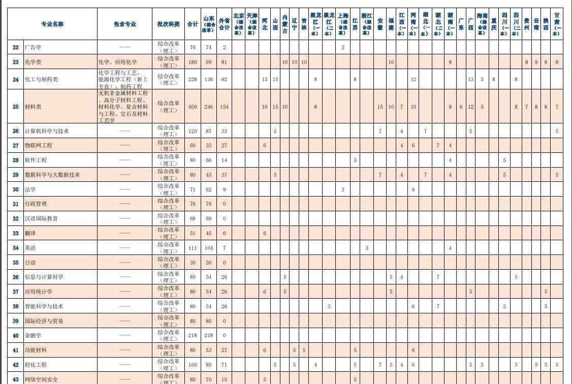 齊魯工業(yè)大學(xué)招生網(wǎng) 2020齊魯工業(yè)大學(xué)招生計劃及招生人數(shù)