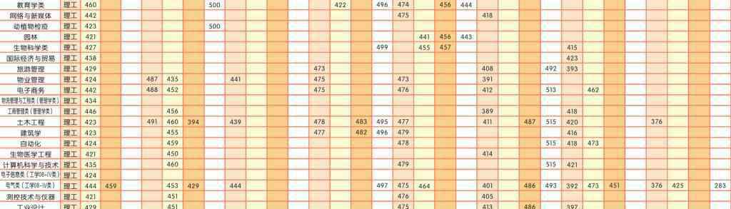 佳木斯大學分數(shù)線 佳木斯大學的專業(yè)錄取分數(shù)線
