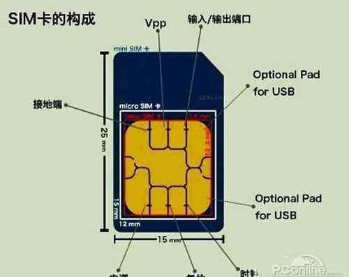 小卡大卡 手機SIM大卡小卡是什么意思【圖文教程】