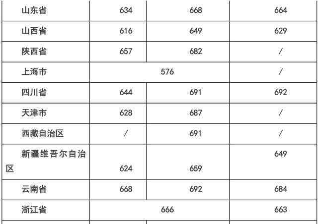 浙江大學(xué)分?jǐn)?shù)線 浙江大學(xué)分?jǐn)?shù)線2020年