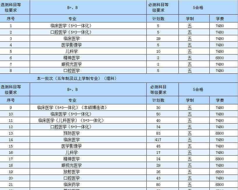 南京醫(yī)科大學(xué)招生網(wǎng) 2020年南京醫(yī)科大學(xué)招生計(jì)劃及人數(shù)