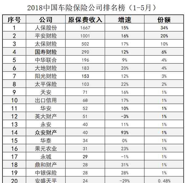 中國汽車保險市場 2018中國車險保險公司排名榜（附市場份額圖）