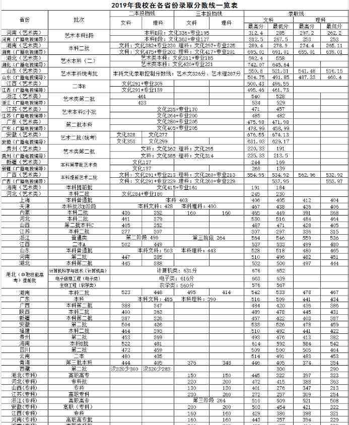 武昌首義學(xué)院 2019武昌首義學(xué)院各省錄取分數(shù)線