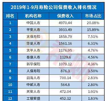 富德生命人壽保險(xiǎn)公司 新鮮出爐：富德生命人壽保險(xiǎn)2019排名多少？