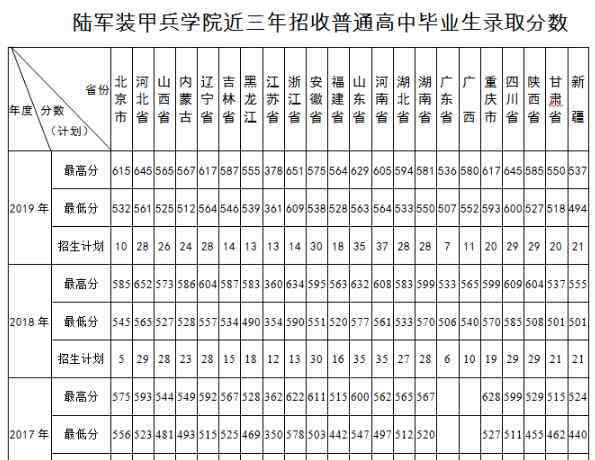 中國的軍校排名及分?jǐn)?shù)線2019 2020年43所軍校分?jǐn)?shù)線排名