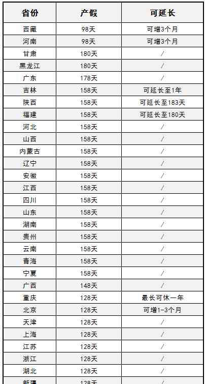 二胎產(chǎn)假178天 2018年產(chǎn)假是178天嗎（附2018各省產(chǎn)假表）