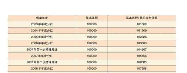 基本保額是什么意思 基本保額是什么意思，基本保額和保險金額的區(qū)別