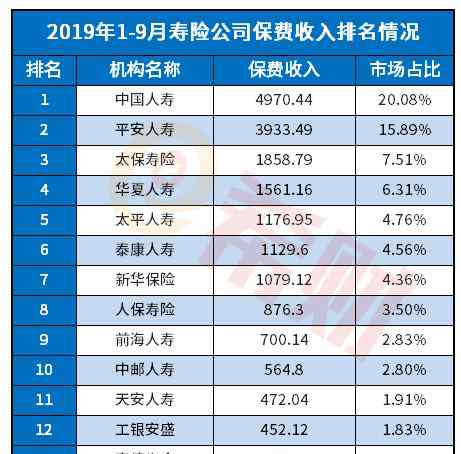 康泰人壽 2019泰康人壽排名第幾位