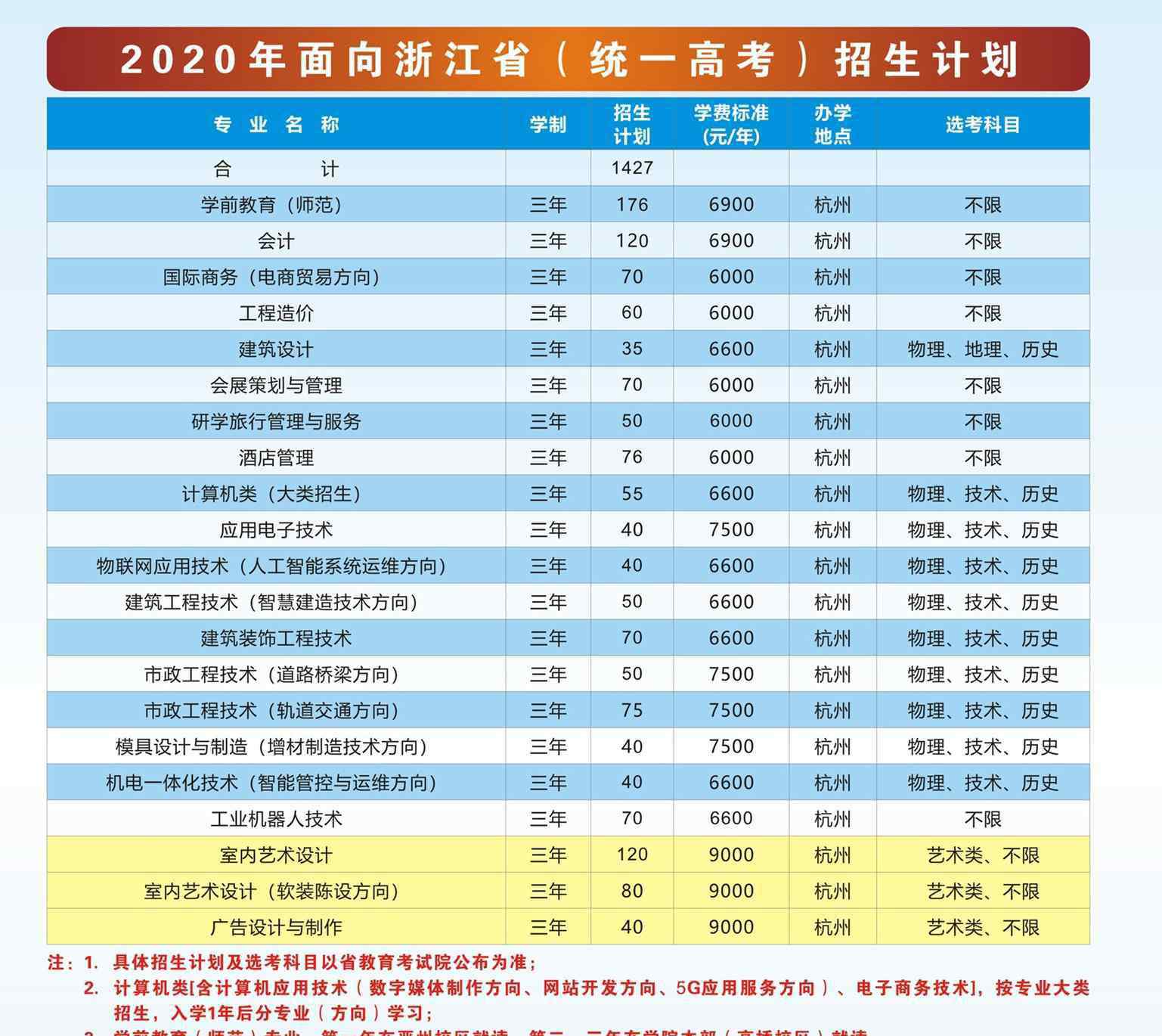 杭州科技職業(yè)技術(shù)學(xué)院 2020年杭州科技職業(yè)技術(shù)學(xué)院學(xué)費(fèi)