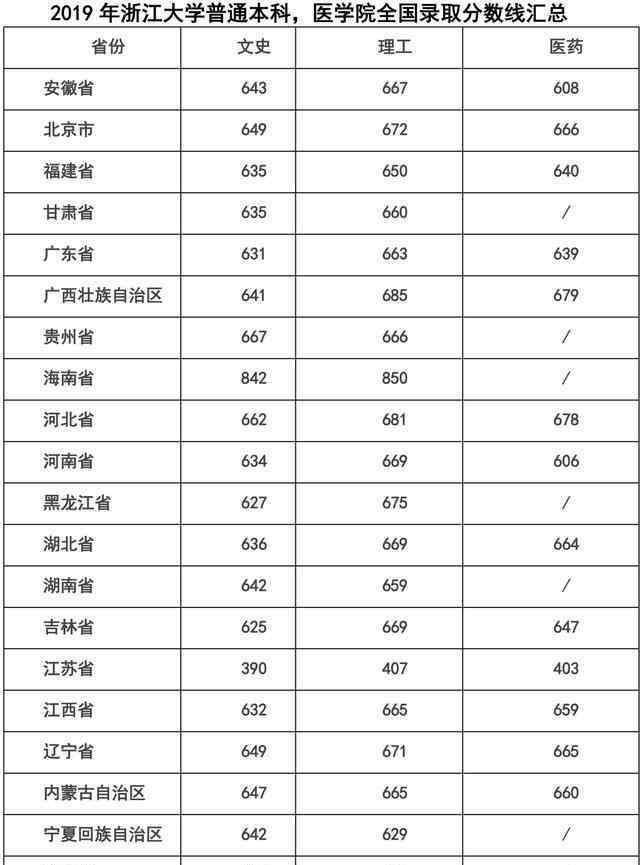 浙江大學(xué)分?jǐn)?shù)線 浙江大學(xué)分?jǐn)?shù)線2020年