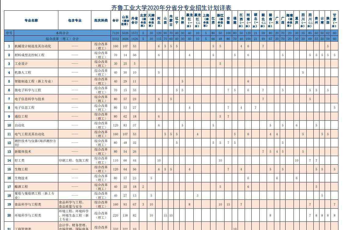 齊魯工業(yè)大學(xué)招生網(wǎng) 2020齊魯工業(yè)大學(xué)招生計劃及招生人數(shù)