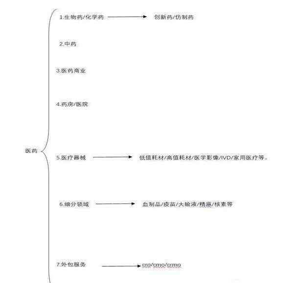 中藥板塊股票 醫(yī)療板塊的股票具體分類，醫(yī)療板塊的股票各分類股票匯總