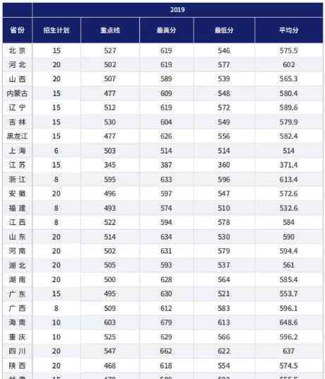 航天工程大學 2019航天工程大學各省分數(shù)線匯總