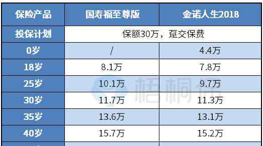 買重疾險哪種好 重疾險交20年和交30年的區(qū)別是什么？哪種更劃算？