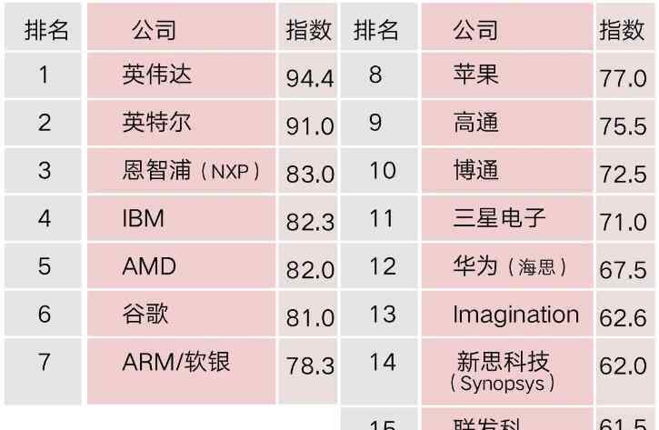 中國半導(dǎo)體公司排名 中國芯片公司排名2020，中國芯片公司TOP10