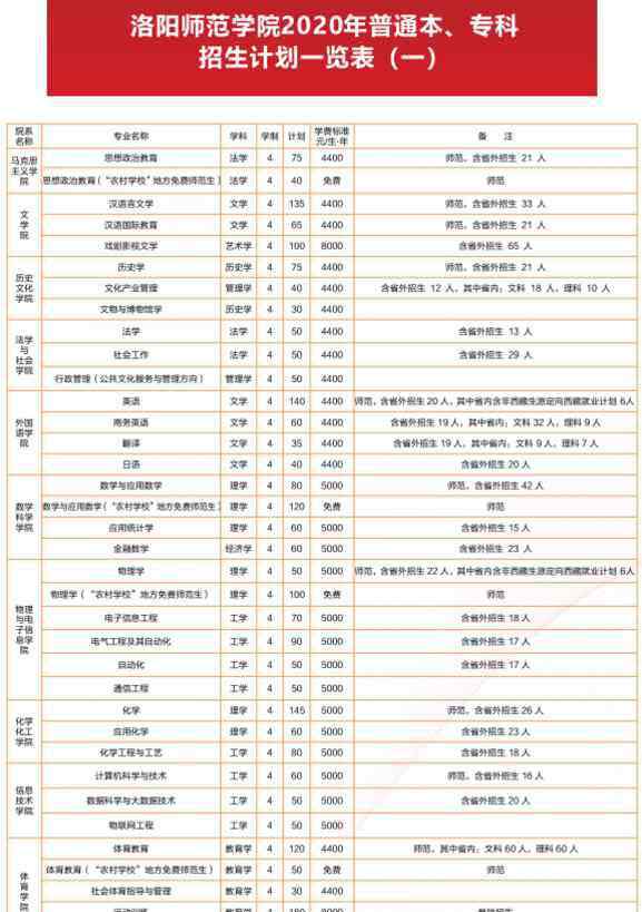 洛陽師范學院招生網 2020洛陽師范學院招生計劃及人數(shù)