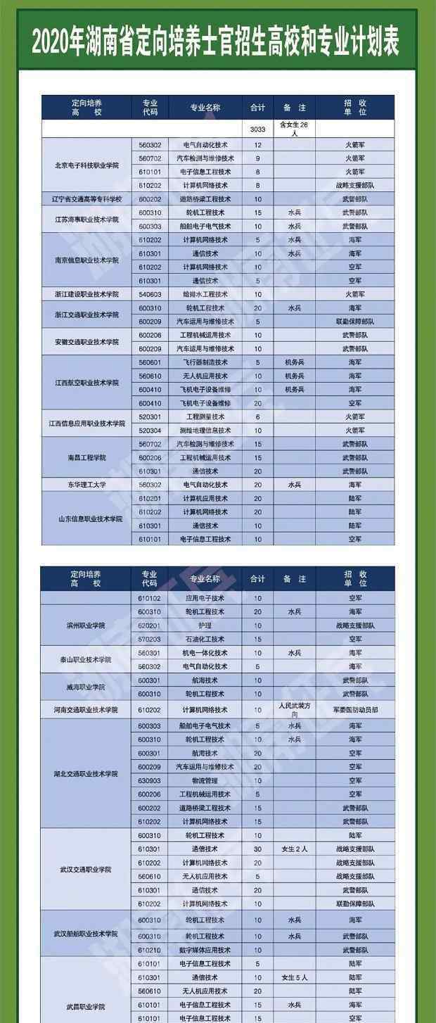 全國(guó)定向士官44所高校名單 2020各省定向培養(yǎng)士官招生計(jì)劃匯總