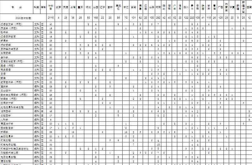 大學(xué)招生計劃 2020年南通大學(xué)招生計劃及人數(shù)