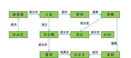 張柏芝和李亞鵬 張柏芝和李亞鵬什幺關(guān)系 王菲張柏芝李亞鵬關(guān)系圖