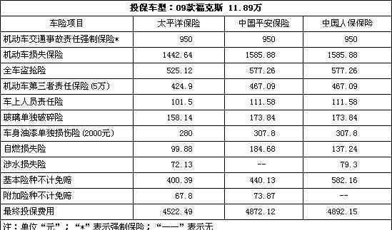 車輛保險(xiǎn)第二年多少錢 新車第二年保險(xiǎn)多少錢？在續(xù)保時(shí)應(yīng)考慮哪些問題？