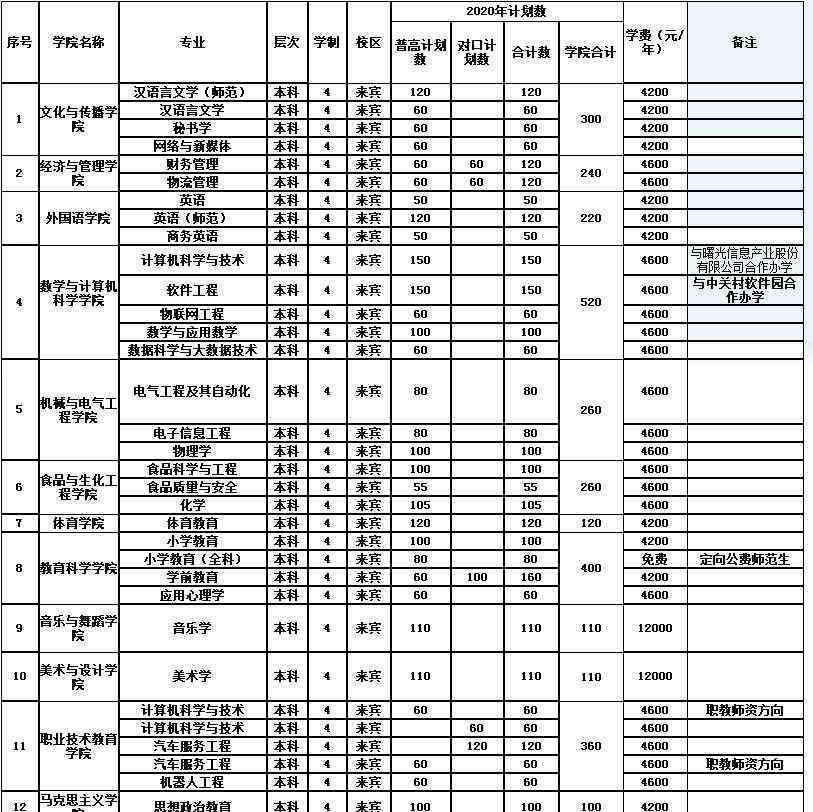 廣西科技師范學(xué)院 2020廣西科技師范學(xué)院學(xué)費(fèi)是多少